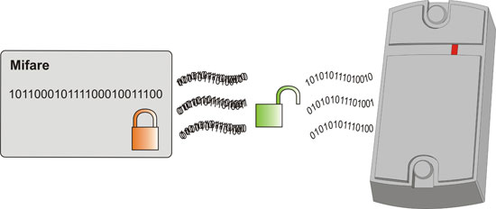 Zabezpieczenie przed kopiowaniem kart rfid