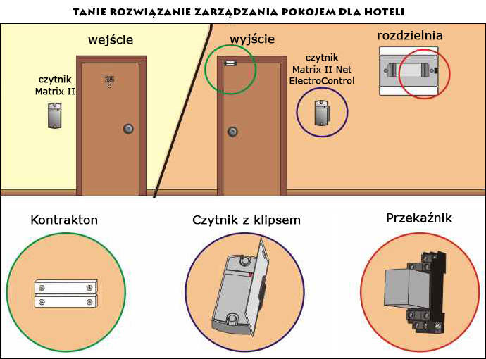 Schemat zarządzania energią